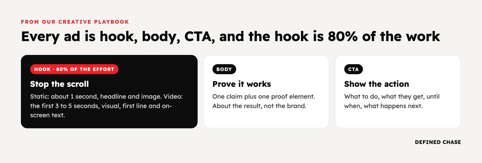 Creative Testing at $100K+ a Month: How We Make, Test and Scale Ads 1 Every ad is hook, body and CTA; the hook takes about 80% of the effort