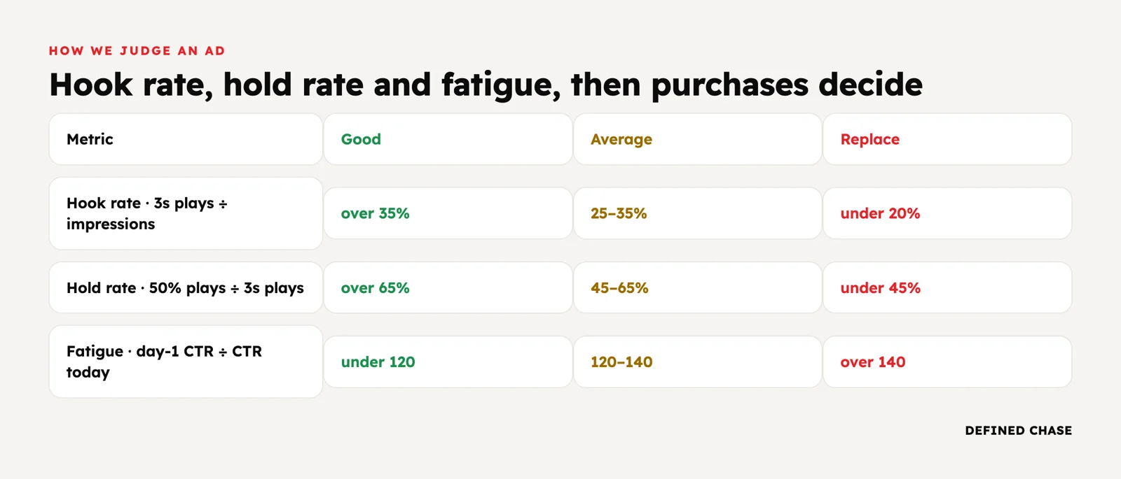 Creative Testing at $100K+ a Month: How We Make, Test and Scale Ads 3 Hook rate over 35%, hold rate over 65%, fatigue index under 120 are good; replace at under 20%, under 45% and over 140