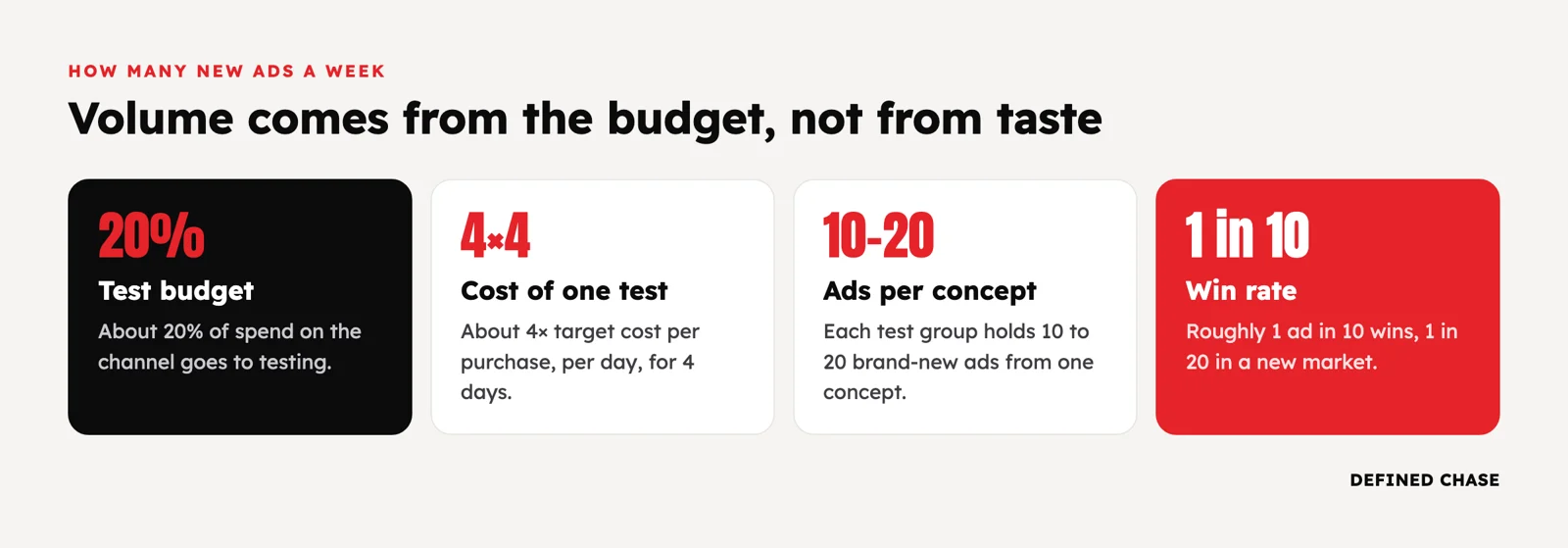 Creative Testing at $100K+ a Month: How We Make, Test and Scale Ads 2 Weekly creative volume from budget: 20% test budget, 4x target CPA per day for 4 days, 10 to 20 ads per concept, about 1 in 10 wins