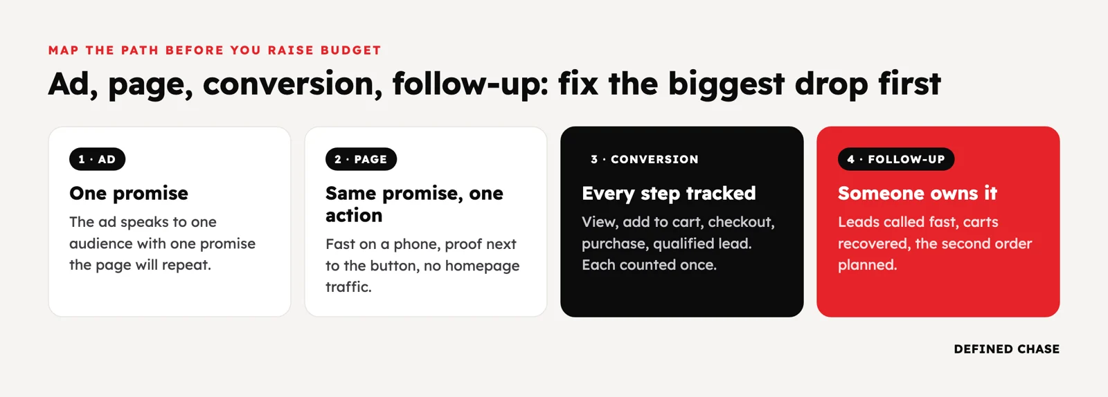 Offers and Funnels: Why Scaling Stalls After the Click 1 Funnel map: ad with one promise, page with one action, every conversion step tracked, follow-up owned