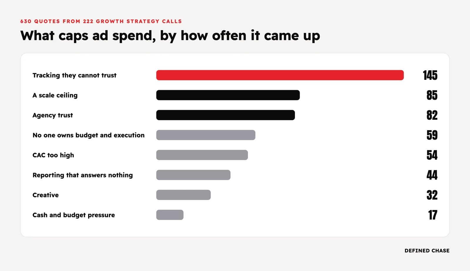 What Caps Ad Spend: 8 Problems From 222 Growth Strategy Calls 1 Bar chart of what caps ad spend from 222 growth strategy calls: tracking 145, scale ceiling 85, agency trust 82, ownership 59, CAC 54, reporting 44, creative 32, cash 17