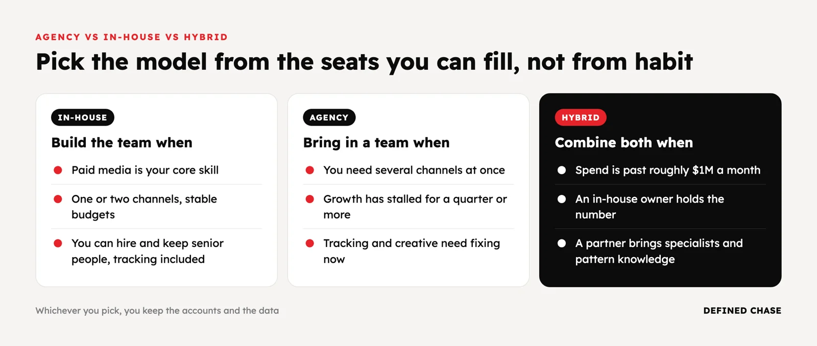 Agency vs In-House Paid Media at $100K+ a Month: How to Decide 2 When to build in-house, when to bring in an agency and when to combine both with an in-house owner and a partner