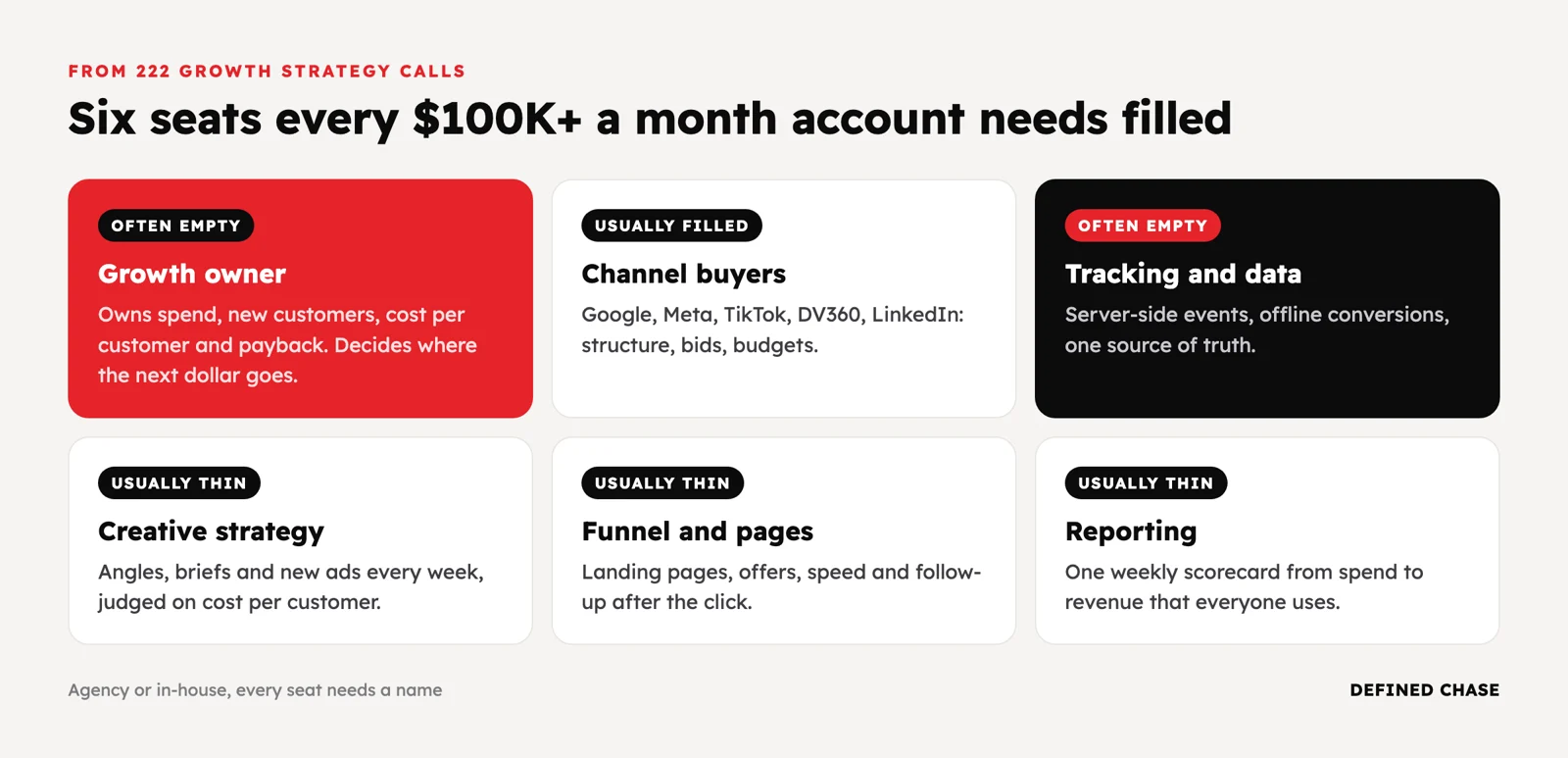 Agency vs In-House Paid Media at $100K+ a Month: How to Decide 1 Six seats every $100K+ a month account needs: growth owner and tracking often empty, channel buyers usually filled, creative, funnel and reporting usually thin