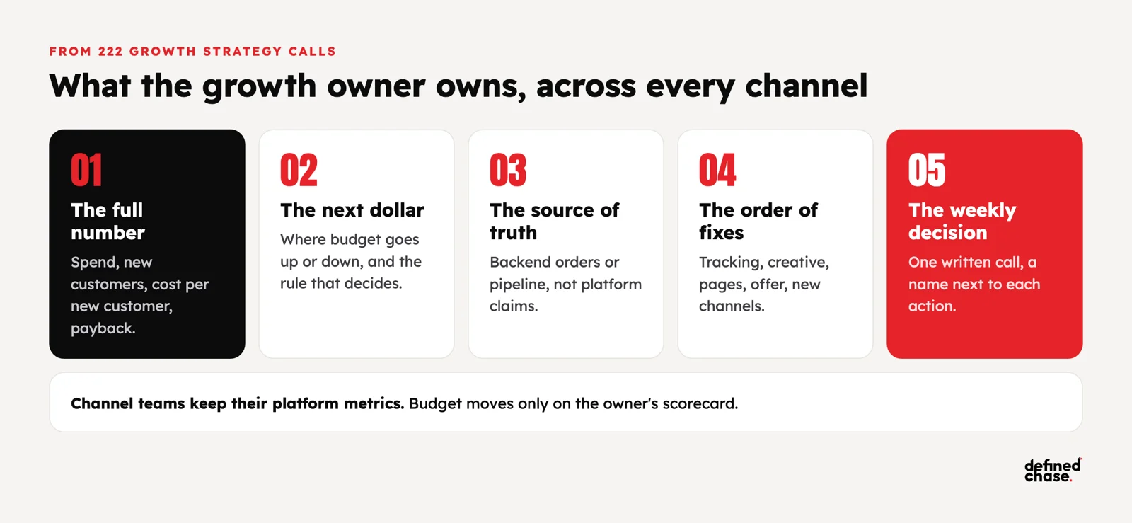 Marketing scorecard: one owner for the full number 1 What the growth owner owns across every channel: the full number, the next dollar, the source of truth, the order of fixes and the weekly decision