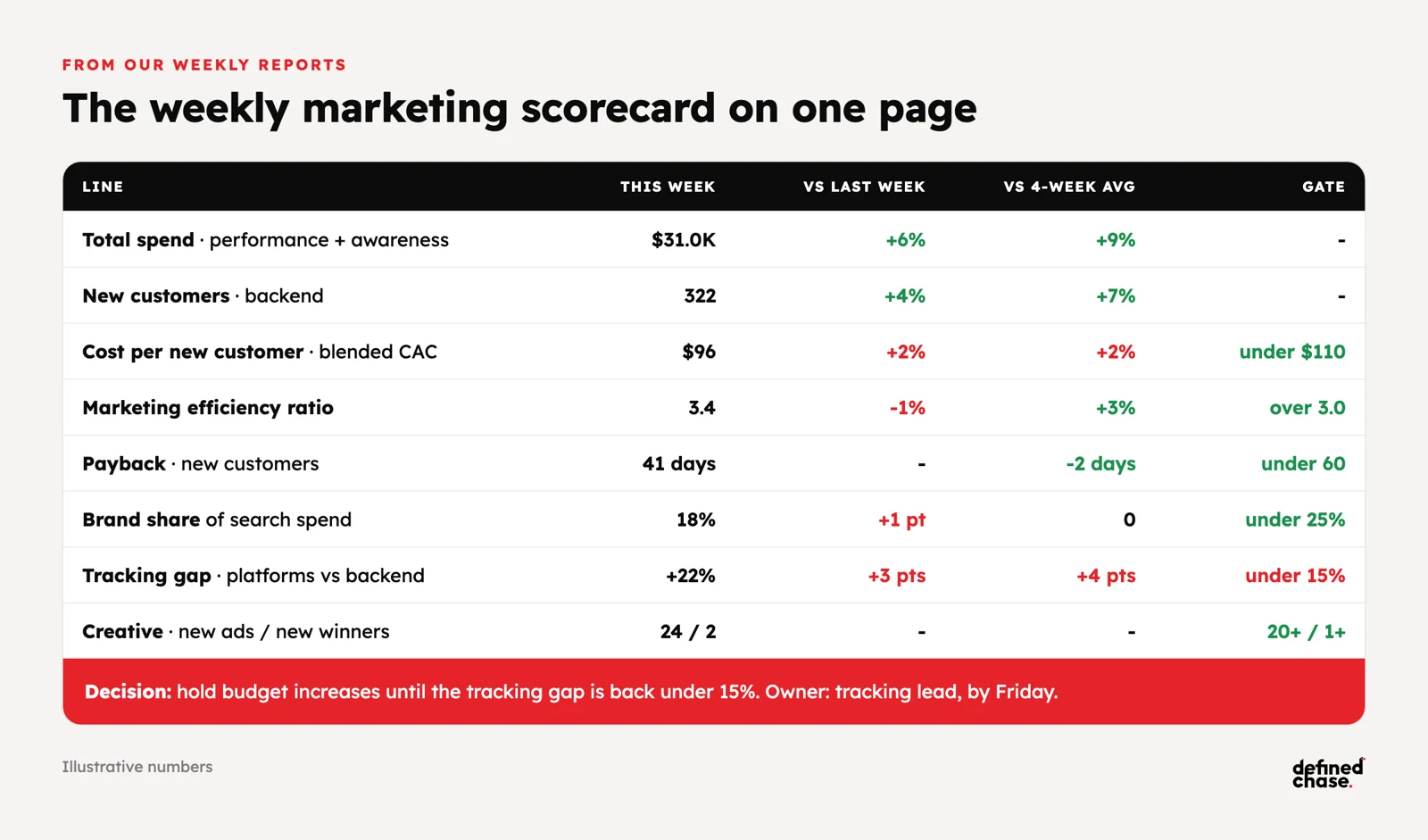 Marketing scorecard: one owner for the full number 2 Weekly marketing scorecard example: spend, new customers, cost per new customer, marketing efficiency ratio, payback, brand share, tracking gap and creative, each against last week, the 4-week average and a gate, plus one decision