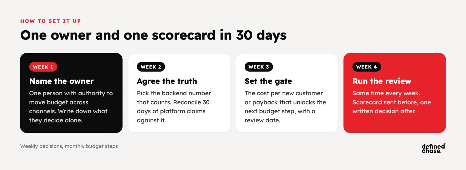 Marketing scorecard: one owner for the full number 3 Setting up one owner and one scorecard in 30 days: week 1 name the owner, week 2 agree the source of truth, week 3 set the gate, week 4 run the review
