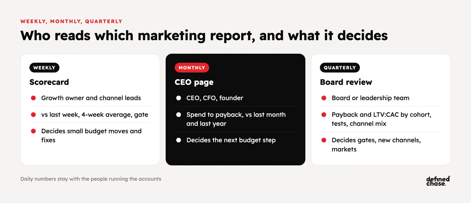CEO marketing report: spend to payback on one page 3 Marketing report cadence: weekly scorecard for the growth owner, monthly CEO page for the next budget step, quarterly board review for gates, channels and markets