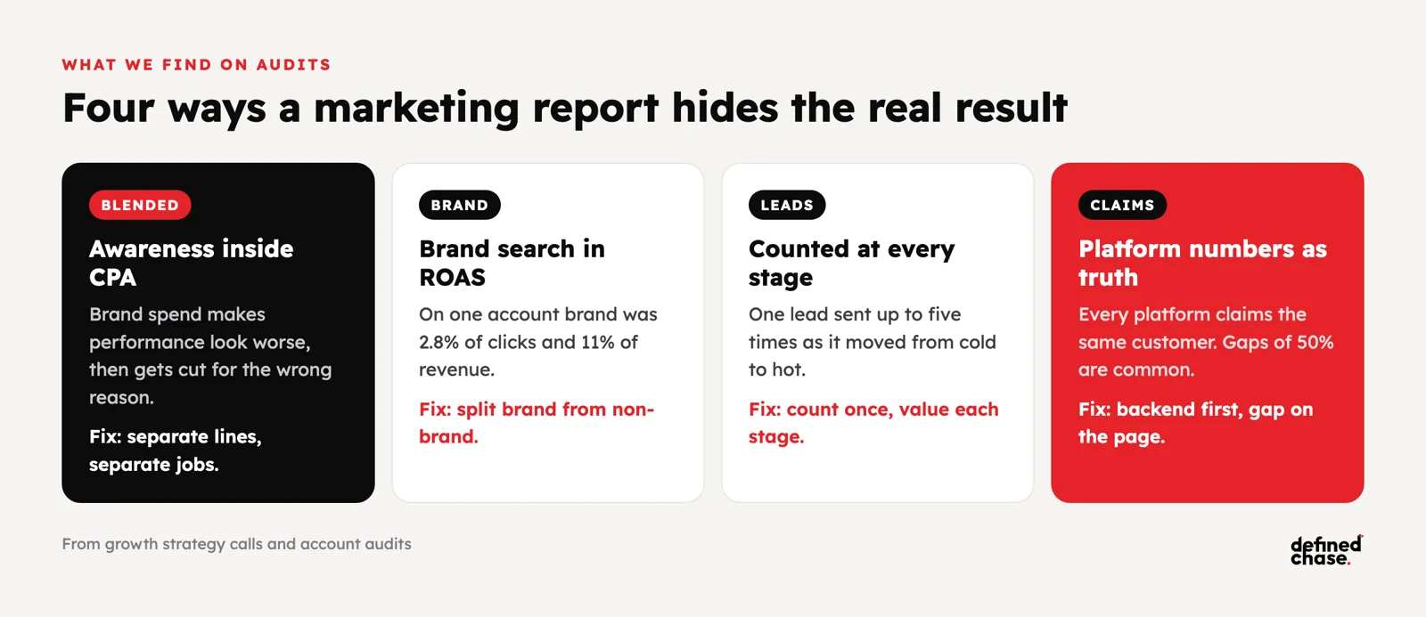 CEO marketing report: spend to payback on one page 1 Four ways a marketing report hides the result: awareness spend inside CPA, brand search inside ROAS, leads counted at every stage, platform claims used as truth, each with its fix