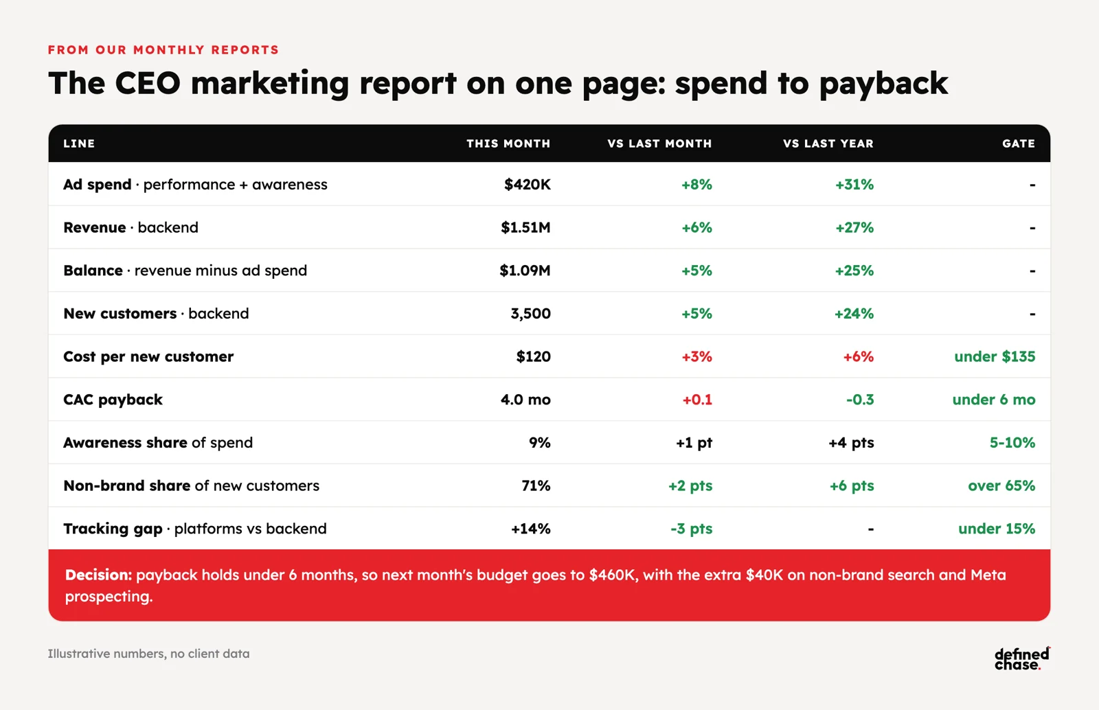 CEO marketing report: spend to payback on one page 2 One-page CEO marketing report example: ad spend, revenue, balance, new customers, cost per new customer, CAC payback, awareness share, non-brand share and tracking gap, each against last month, last year and a gate, plus one budget decision