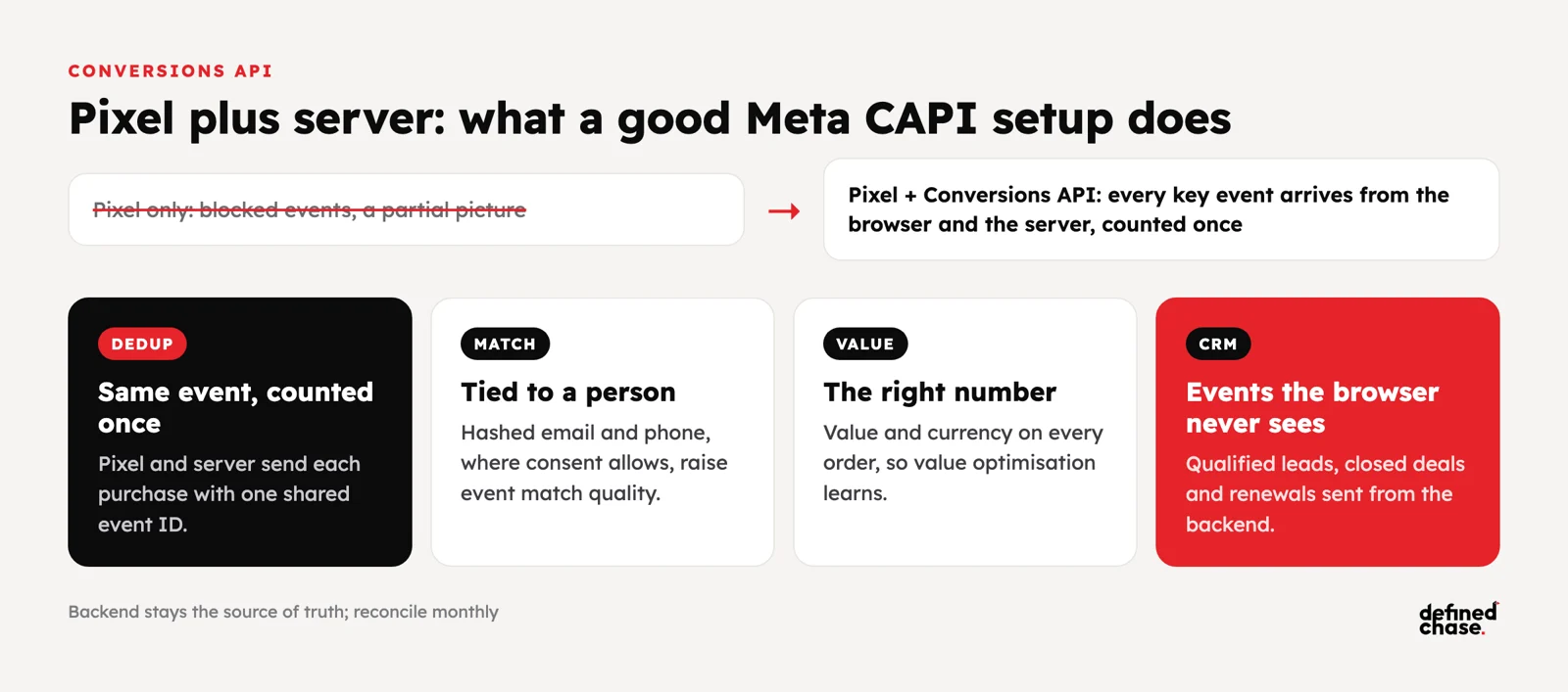 Scale Meta Ads Past $100K a Month: Conversions API and Creative Volume 2 What a good Meta Conversions API setup does: deduplication with a shared event ID, event match quality, correct value and currency, CRM events the browser never sees