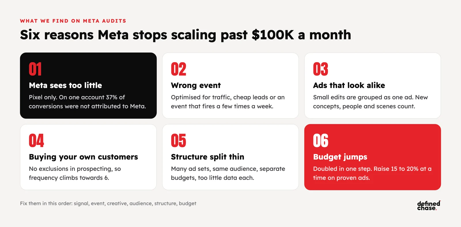 Scale Meta Ads Past $100K a Month: Conversions API and Creative Volume 1 Six reasons Meta ads stop scaling past $100K a month: too little conversion data, wrong optimisation event, look-alike ads, prospecting on existing customers, thin structure, budget jumps