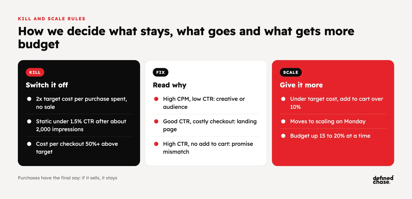 Scale Meta Ads Past $100K a Month: Conversions API and Creative Volume 4 Meta kill and scale rules: switch off at 2x target cost with no sale or static CTR under 1.5%, diagnose CPM, CTR and checkout cost, scale winners 15 to 20% at a time