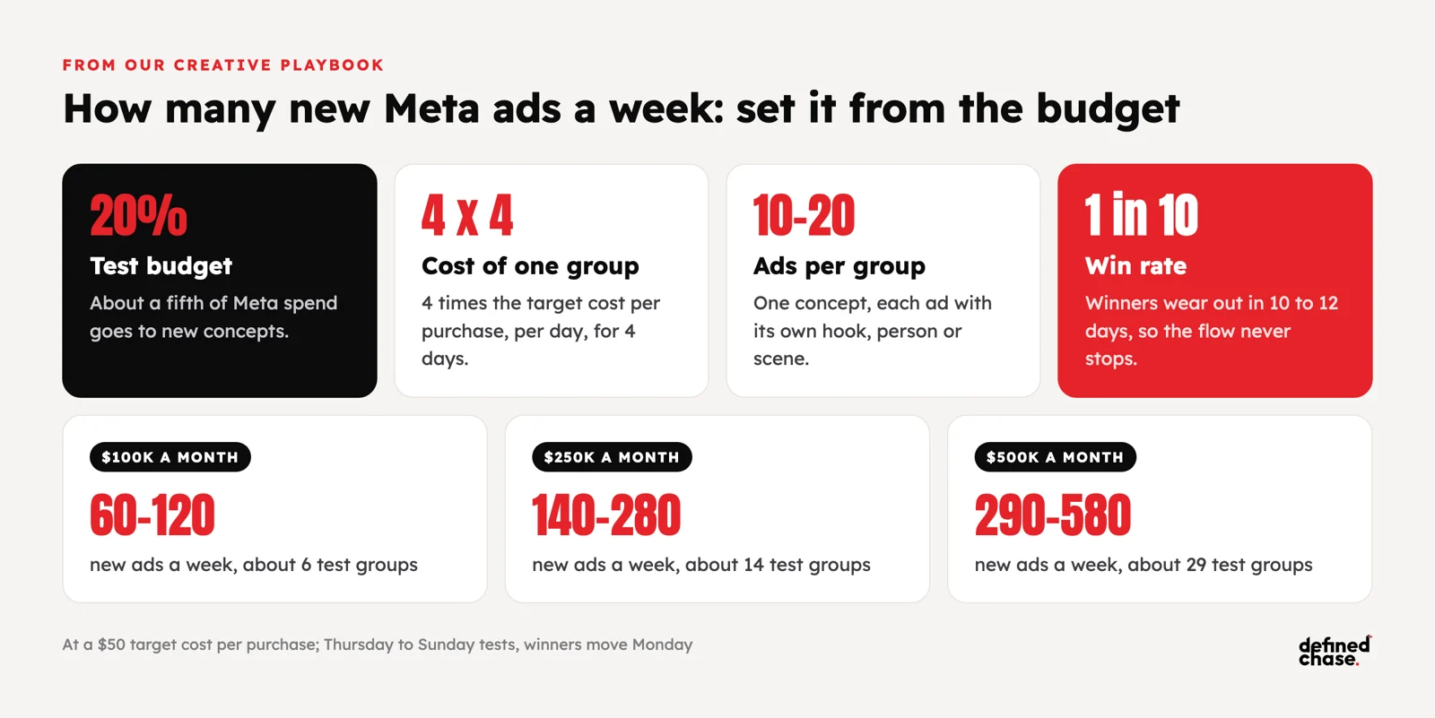 Scale Meta Ads Past $100K a Month: Conversions API and Creative Volume 3 How many new Meta ads a week: 20% test budget, test groups at 4 times target cost per purchase for 4 days, 10 to 20 ads per group, 1 in 10 wins; 60 to 120 ads a week at $100K a month