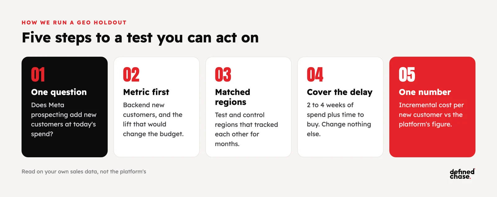 Incrementality and Marketing Mix Modeling: A Practical Guide at $100K+ 2 Five steps of a geo holdout test: one question, success metric first, matched regions, cover the purchase delay, incremental cost per new customer