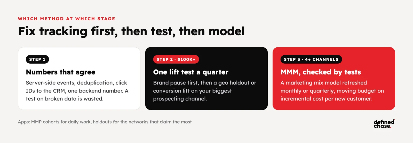 Incrementality and Marketing Mix Modeling: A Practical Guide at $100K+ 3 Measurement by stage: fix tracking first, one lift test a quarter at $100K+, marketing mix modeling checked by tests at 4+ channels