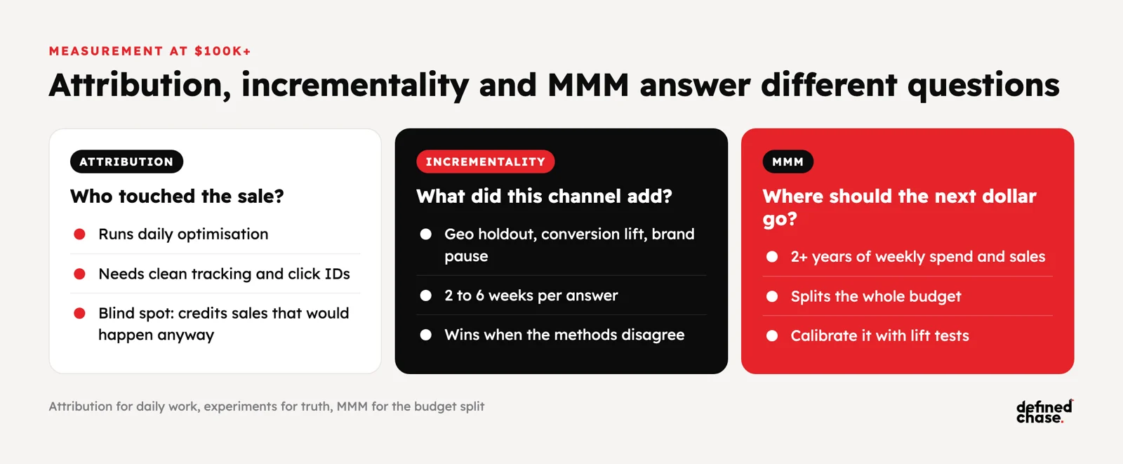Incrementality and Marketing Mix Modeling: A Practical Guide at $100K+ 1 Attribution vs incrementality vs marketing mix modeling: who touched the sale, what a channel added, where the next dollar should go