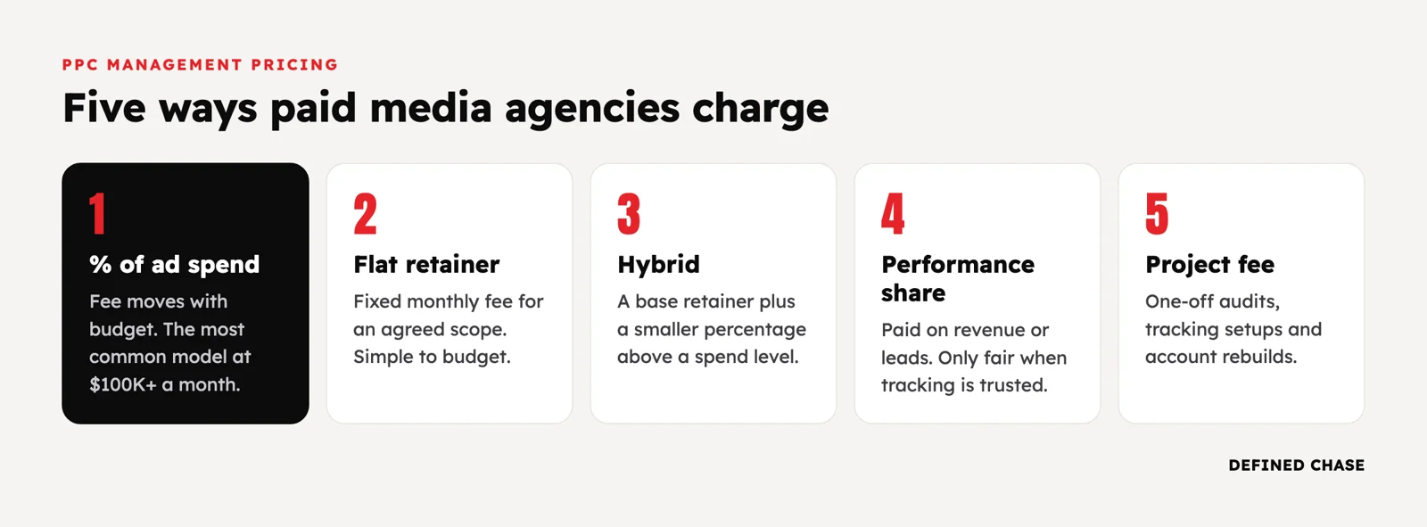 PPC Management Pricing at $100K+ a Month: What a Paid Media Agency Costs 1 Five ways paid media agencies charge: percentage of ad spend, flat retainer, hybrid, performance share and project fee