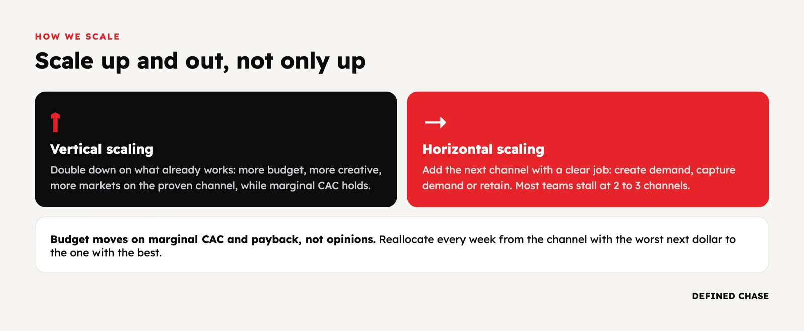 Why Customer Acquisition Cost Rises When You Scale Ads (and What to Fix First) 3 Vertical scaling on proven channels and horizontal scaling into new channels, with budget moved on marginal CAC