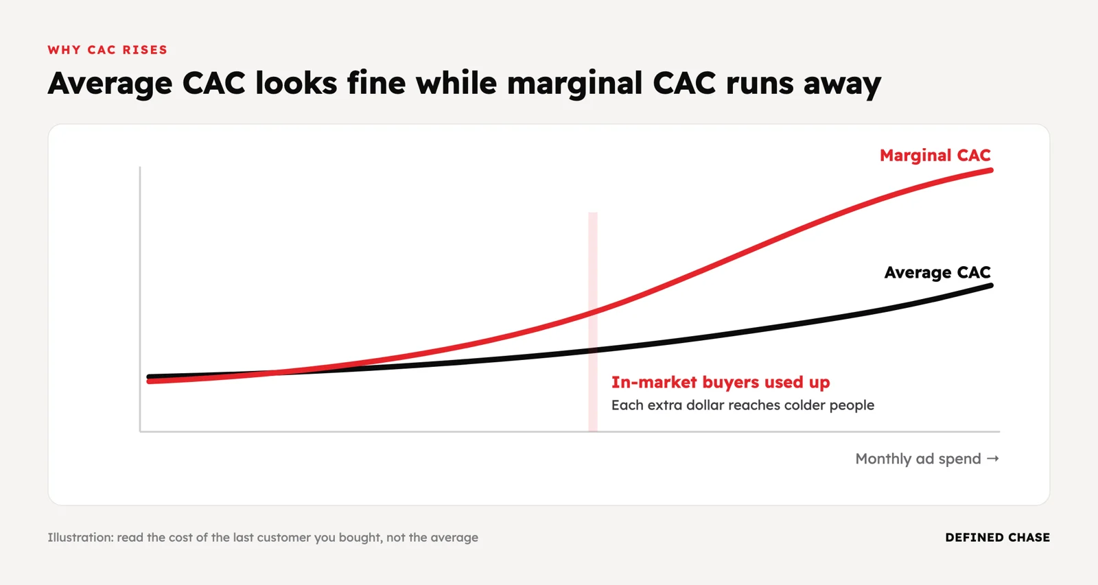 Why Customer Acquisition Cost Rises When You Scale Ads (and What to Fix First) 1 Chart: average CAC rises slowly while marginal CAC climbs steeply once in-market buyers are used up