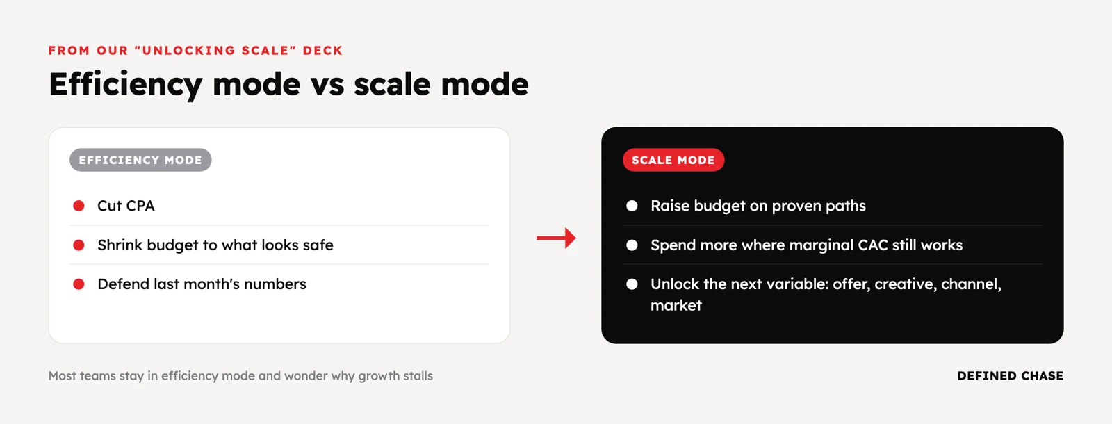 Why Customer Acquisition Cost Rises When You Scale Ads (and What to Fix First) 2 Efficiency mode (cut CPA, shrink budget) versus scale mode (raise budget on proven paths, unlock the next variable)