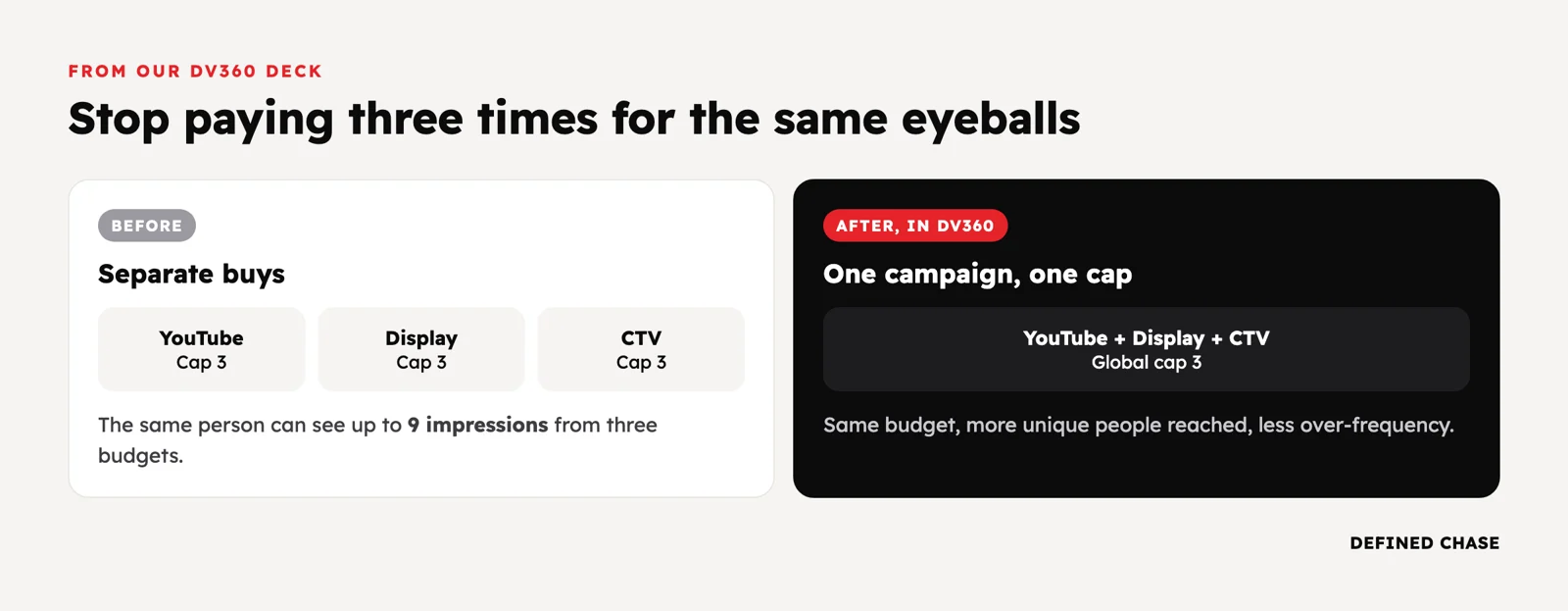 When to Add DV360 to Google and Meta: A Programmatic Guide for $100K+ Budgets 1 Separate YouTube, display and CTV buys can show one person 9 ads; one DV360 campaign with a global frequency cap shows 3