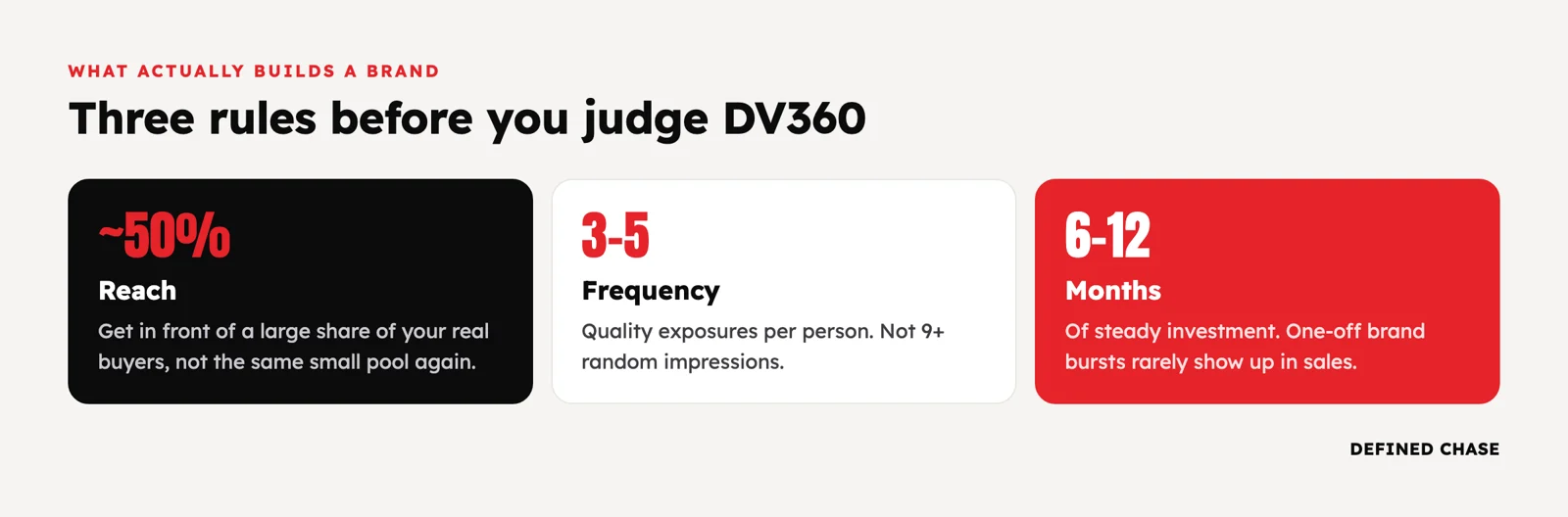 When to Add DV360 to Google and Meta: A Programmatic Guide for $100K+ Budgets 2 Three brand rules: reach about half of real buyers, 3 to 5 exposures per person, 6 to 12 months of steady spend