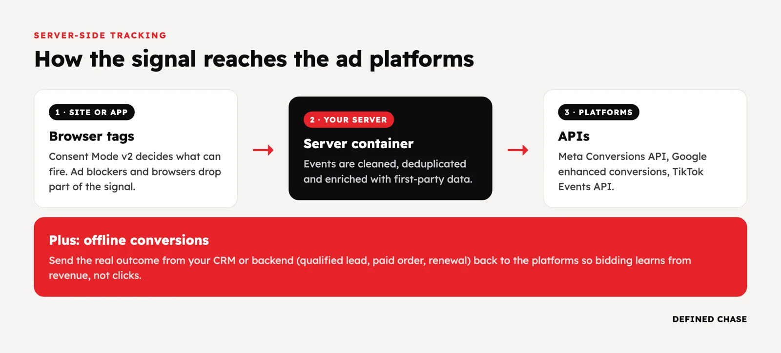 Is Your Ad Tracking Lying to You? Server-Side Tracking, GA4 and Offline Conversions Before You Scale 3 Server-side tracking flow: browser tags with Consent Mode, a server container, then Meta CAPI, Google enhanced conversions and TikTok Events API, plus offline conversions