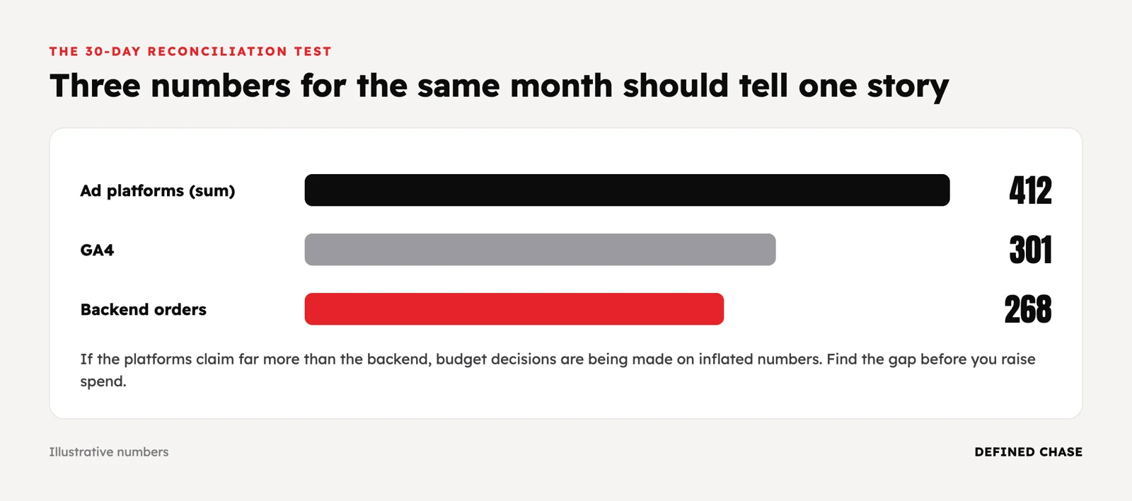 Is Your Ad Tracking Lying to You? Server-Side Tracking, GA4 and Offline Conversions Before You Scale 2 Reconciliation example: ad platforms report 412 conversions, GA4 301 and the backend 268 orders for the same month