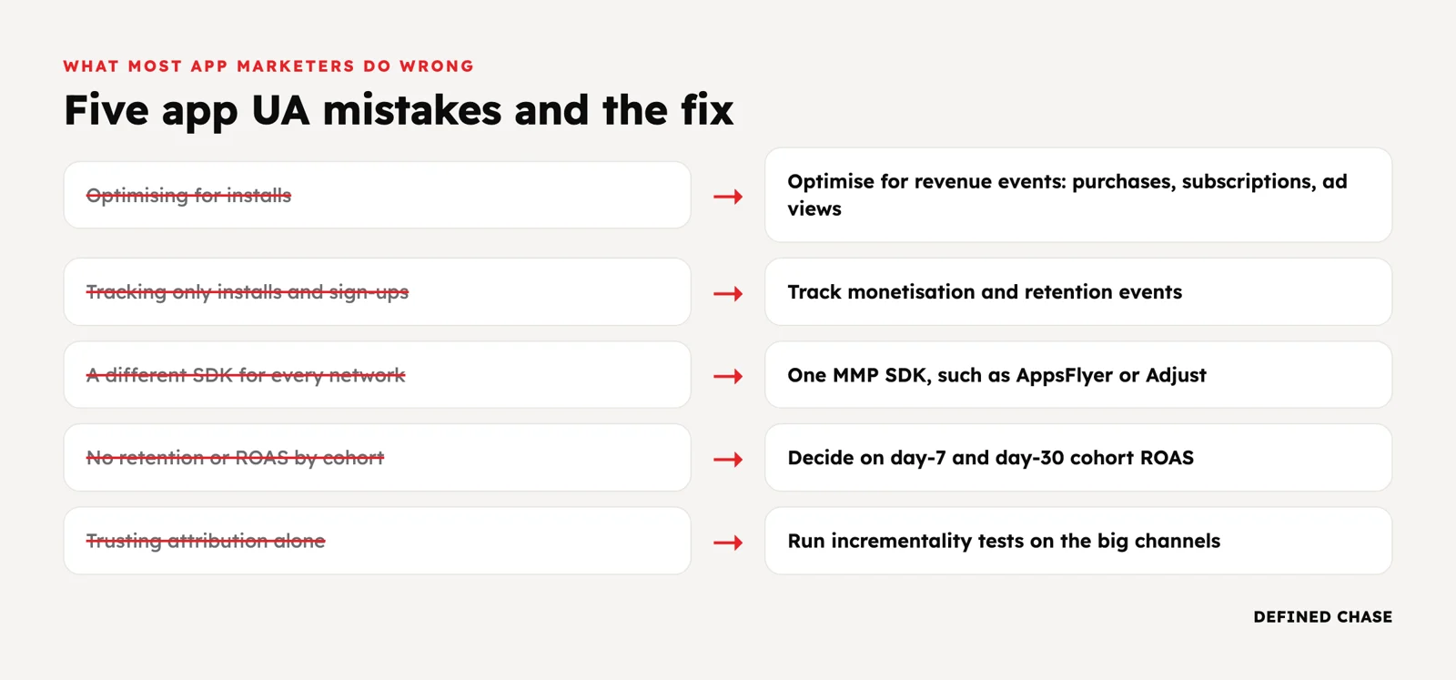 Mobile App User Acquisition Past $100K a Month: Google App Campaigns, Meta, TikTok and AppLovin 3 Five app UA mistakes and fixes: optimise for revenue events, track monetisation, one MMP SDK, cohort ROAS, incrementality tests