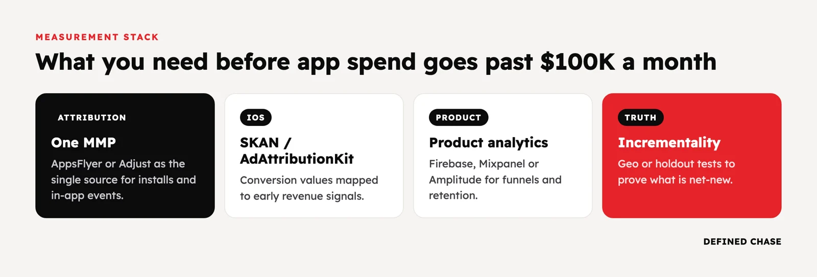 Mobile App User Acquisition Past $100K a Month: Google App Campaigns, Meta, TikTok and AppLovin 2 App measurement stack: one MMP, SKAN or AdAttributionKit, product analytics and incrementality tests