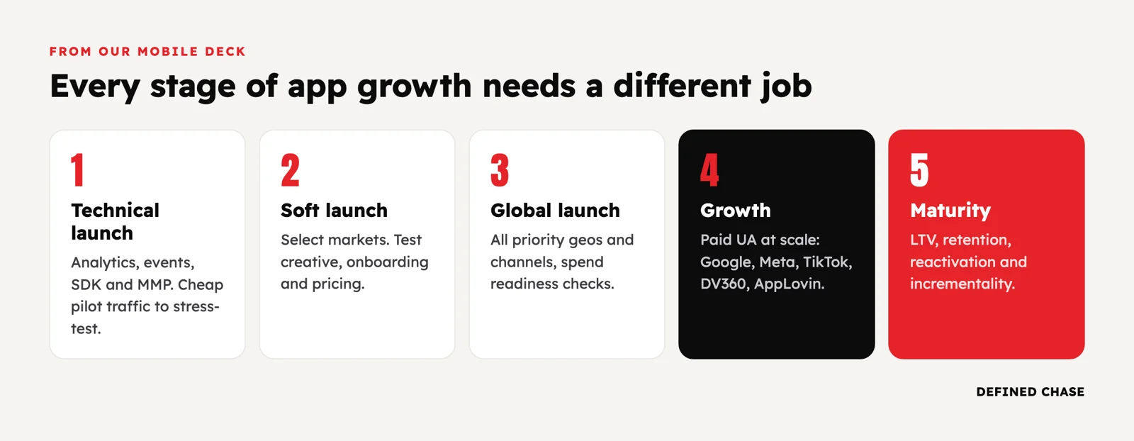 Mobile App User Acquisition Past $100K a Month: Google App Campaigns, Meta, TikTok and AppLovin 1 Five stages of app growth: technical launch, soft launch, global launch, growth and maturity