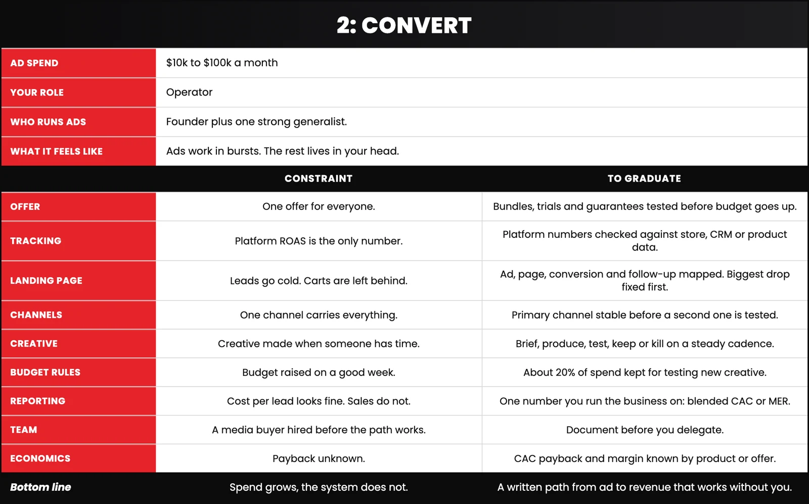 Paid Ads Scaling Roadmap 6 dc roadmap sheet 2